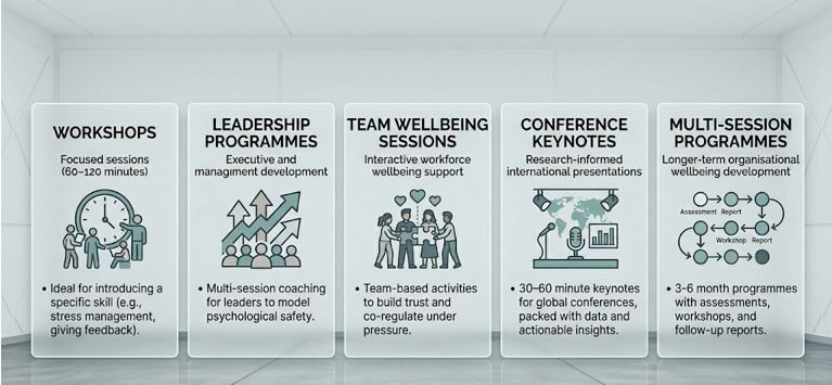 Five training formats: Workshops, Leadership Programmes, Team Wellbeing Sessions, Conference Keynotes, Multi-Session Programmes